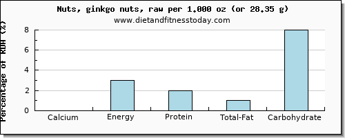 calcium and nutritional content in ginkgo nuts